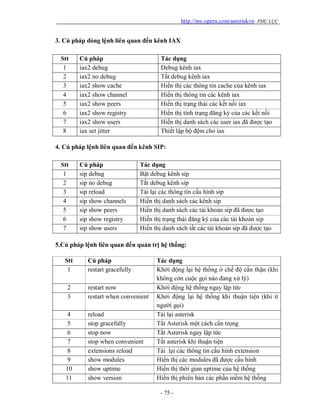 http://my.opera.com/asteriskvn PHỤ LỤC
- 75 -
3. Cú pháp dòng lệnh liên quan đến kênh IAX
Stt Cú pháp Tác dụng
1 iax2 debug Debug kênh iax
2 iax2 no debug Tắt debug kênh iax
3 iax2 show cache Hiển thị các thông tin cache của kênh iax
4 iax2 show channel Hiển thị thông tin các kênh iax
5 iax2 show peers Hiển thị trạng thái các kết nối iax
6 iax2 show registry Hiển thị tình trạng đăng ký của các kết nối
7 iax2 show users Hiển thị danh sách các user iax đã được tạo
8 iax set jitter Thiết lập bộ đệm cho iax
4. Cú pháp lệnh liên quan đến kênh SIP:
Stt Cú pháp Tác dụng
1 sip debug Bật debug kênh sip
2 sip no debug Tắt debug kênh sip
3 sip reload Tải lại các thông tin cấu hình sip
4 sip show channels Hiển thị danh sách các kênh sip
5 sip show peers Hiển thị danh sách các tài khoản sip đã được tạo
6 sip show registry Hiển thị trạng thái đăng ký của các tài khoản sip
7 sip show users Hiển thị danh sách tất các tài khoản sip đã được tạo
5.Cú pháp lệnh liên quan đến quản trị hệ thống:
Stt Cú pháp Tác dụng
1 restart gracefully Khới động lại hệ thống ở chế độ cẩn thận (khi
không còn cuộc gọi nào đang xử lý)
2 restart now Khởi động hệ thống ngay lập tức
3 restart when convenient Khởi động lại hệ thống khi thuận tiện (khi ít
người gọi)
4 reload Tải lại asterisk
5 stop gracefully Tắt Asterisk một cách cẩn trọng
6 stop now Tắt Asterisk ngay lập tức
7 stop when convenient Tắt asterisk khi thuận tiện
8 extensions reload Tải lại các thông tin cấu hình extension
9 show modules Hiển thị các modules đã được cấu hình
10 show uptime Hiển thị thời gian uptime của hệ thống
11 show version Hiển thị phiên bản các phần mềm hệ thống
 