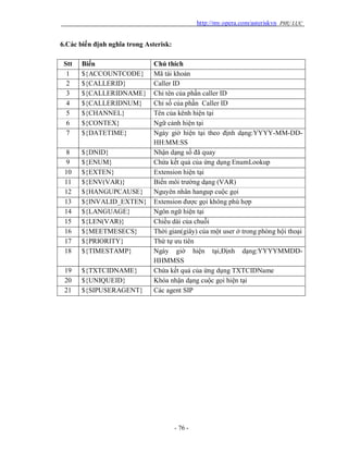 http://my.opera.com/asteriskvn PHỤ LỤC
- 76 -
6.Các biến định nghĩa trong Asterisk:
Stt Biến Chú thích
1 ${ACCOUNTCODE} Mã tài khoản
2 ${CALLERID} Caller ID
3 ${CALLERIDNAME} Chỉ tên của phần caller ID
4 ${CALLERIDNUM} Chỉ số của phần Caller ID
5 ${CHANNEL} Tên của kênh hiện tại
6 ${CONTEX} Ngữ cảnh hiện tại
7 ${DATETIME} Ngày giờ hiện tại theo định dạng:YYYY-MM-DD-
HH:MM:SS
8 ${DNID} Nhận dạng số đã quay
9 ${ENUM} Chứa kết quả của ứng dụng EnumLookup
10 ${EXTEN} Extension hiện tại
11 ${ENV(VAR)} Biến môi trường dạng (VAR)
12 ${HANGUPCAUSE} Nguyên nhân hangup cuộc gọi
13 ${INVALID_EXTEN} Extension được gọi không phù hợp
14 ${LANGUAGE} Ngôn ngữ hiện tại
15 ${LEN(VAR)} Chiều dài của chuỗi
16 ${MEETMESECS} Thời gian(giây) của một user ở trong phòng hội thoại
17 ${PRIORITY} Thứ tự ưu tiên
18 ${TIMESTAMP} Ngày giờ hiện tại,Định dạng:YYYYMMDD-
HHMMSS
19 ${TXTCIDNAME} Chứa kết quả của ứng dụng TXTCIDName
20 ${UNIQUEID} Khóa nhận dạng cuộc gọi hiện tại
21 ${SIPUSERAGENT} Các agent SIP
 