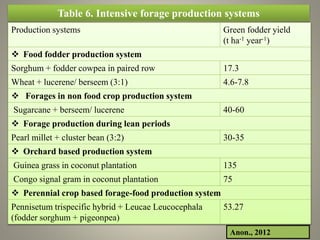 recent trends in forage production | PPTX