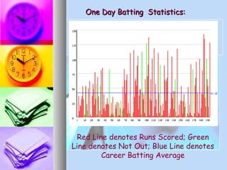 One Day Batting Statistics:One Day Batting Statistics:
Red Line denotes Runs Scored; Green
Line denotes Not Out; Blue Line denotes
Career Batting Average
 