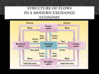 STRUCTURE OF FLOWS
IN A MODERN EXCHANGE
ECONOMY

 