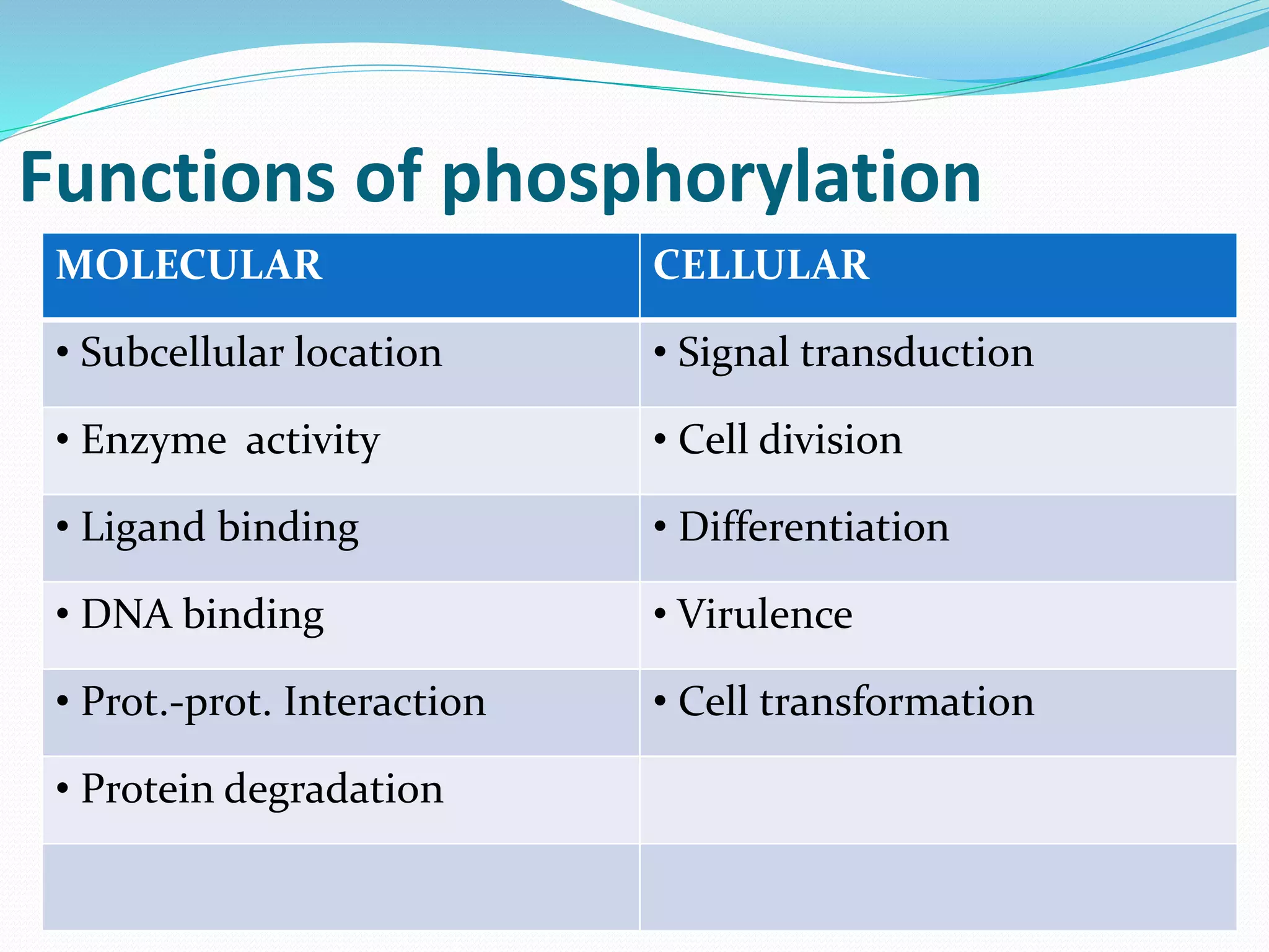 Functions of phosphorylation
MOLECULAR CELLULAR
• Subcellular location • Signal transduction
• Enzyme activity • Cell division
• Ligand binding • Differentiation
• DNA binding • Virulence
• Prot.-prot. Interaction • Cell transformation
• Protein degradation
 