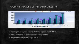 GROWTH STRUCTURE OF REFINERY INDUSTRY
• As onApril 1 2009, India has a total refining capacity of 178 MMTPA.
• 18 out of the total 20 refineries in India belong to PSUs.
• Projected capacity by 2017 is 302 MMTA.
 