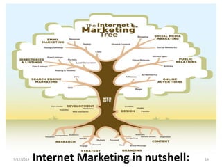 9/17/2014 Internet MSachaindrra Kkumaer Astsisitannt Mgana geir nDM nutshell: 14 
 