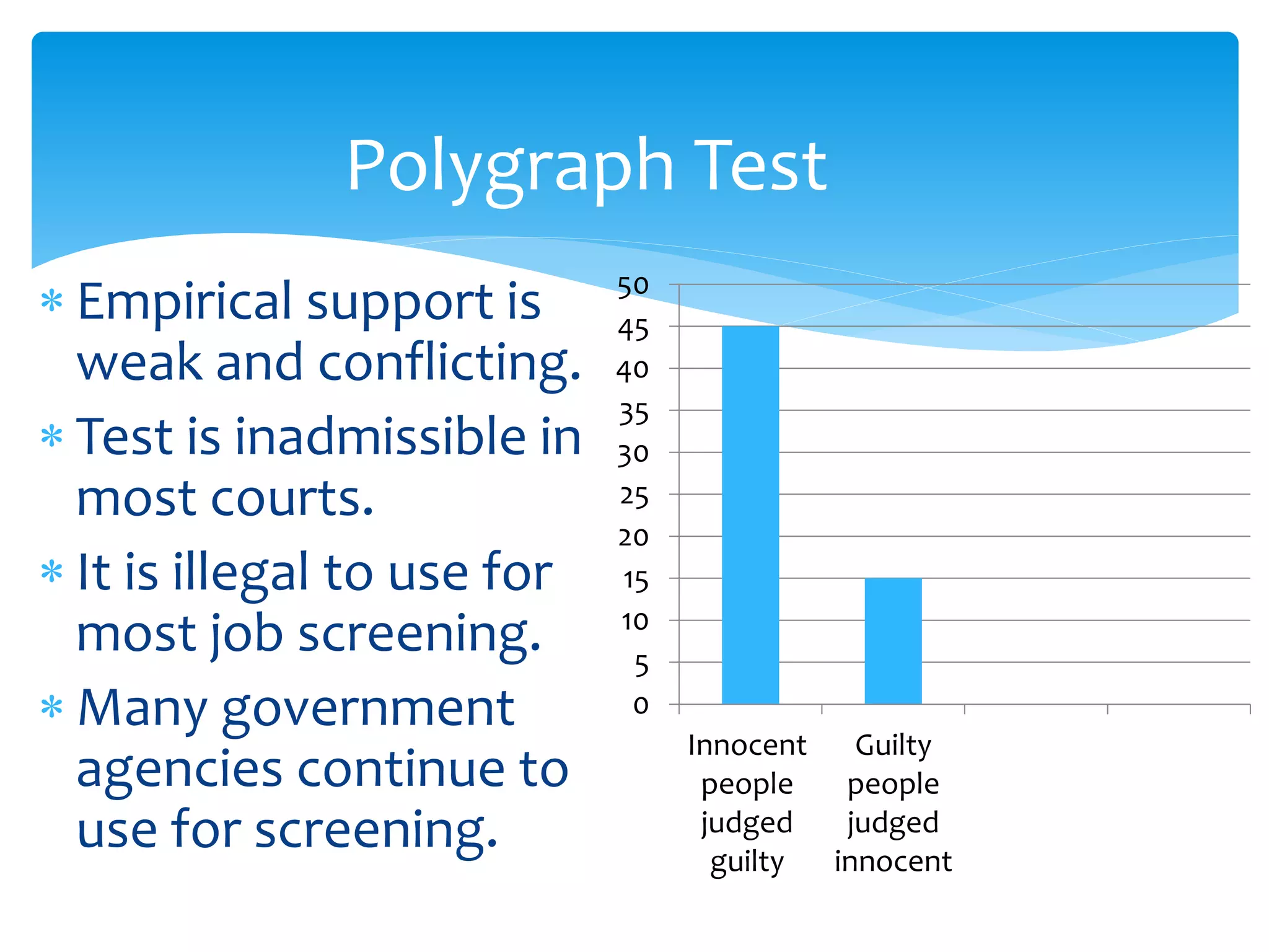  Empirical support is
weak and conflicting.
 Test is inadmissible in
most courts.
 It is illegal to use for
most job screening.
 Many government
agencies continue to
use for screening.
Polygraph Test
0
5
10
15
20
25
30
35
40
45
50
Innocent
people
judged
guilty
Guilty
people
judged
innocent
 