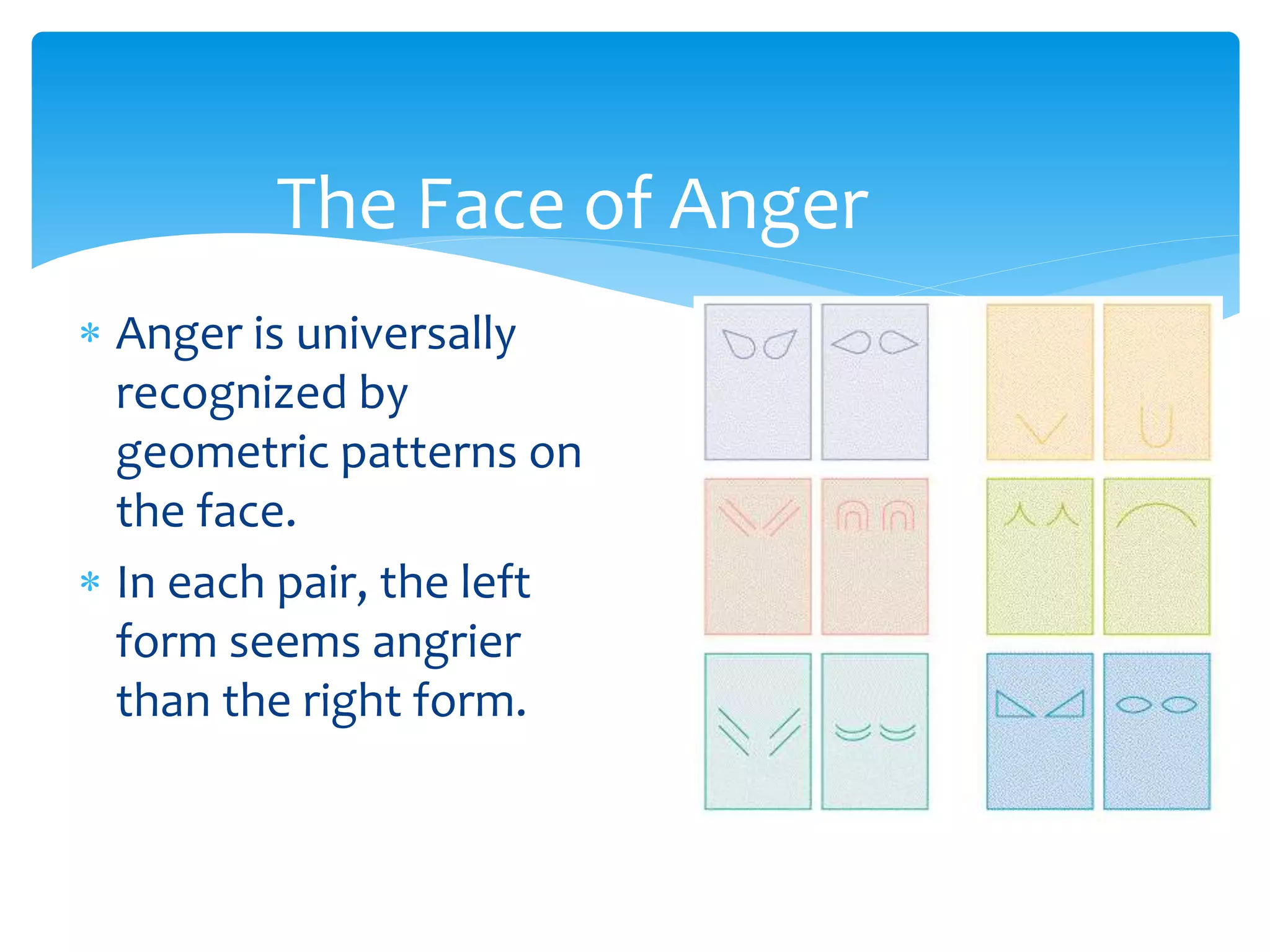  Anger is universally
recognized by
geometric patterns on
the face.
 In each pair, the left
form seems angrier
than the right form.
The Face of Anger
 