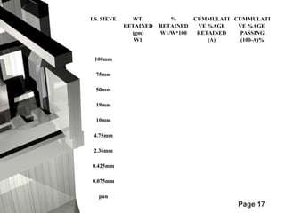 Page 17 
I.S. SIEVE WT. 
RETAINED 
(gm) 
W1 
% 
RETAINED 
W1/W*100 
CUMMULATI 
VE %AGE 
RETAINED 
(A) 
CUMMULATI 
VE %AGE 
PASSING 
(100-A)% 
100mm 
75mm 
50mm 
19mm 
10mm 
4.75mm 
2.36mm 
0.425mm 
0.075mm 
pan 
 