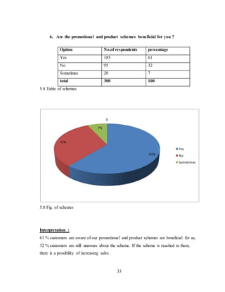 6. Are the promotional and product schemes beneficial for you ? 
Option No.of respondents percentage 
Yes 185 61 
No 95 32 
Sometimes 20 7 
total 300 100 
33 
5.8 Table of schemes 
32% 
5.8 Fig. of schemes 
61% 
7% 
0 
Yes 
No 
Sometimes 
Interpretation : 
61 % customers are aware of our promotional and product schemes are beneficial for us, 
32 % customers are still unaware about the scheme. If the scheme is reached to them, 
there is a possibility of increasing sales. 
 