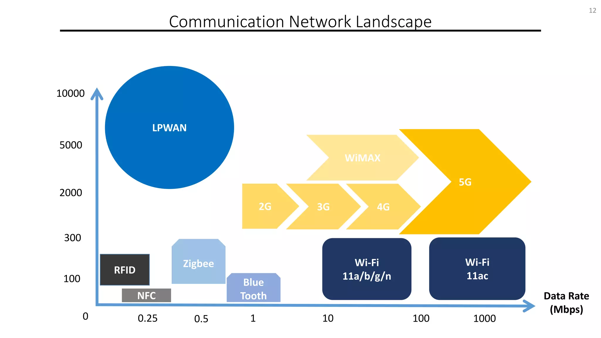 IoT Overview and Challenges Sachin Pukale IOT Mumbai