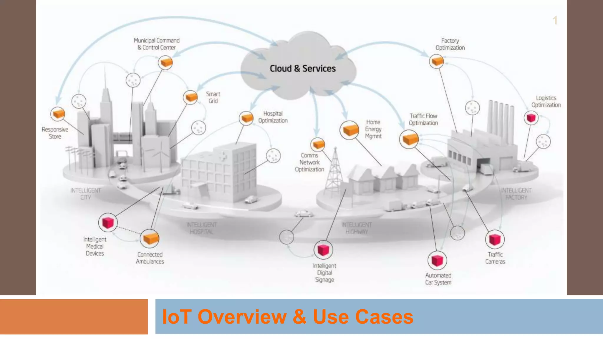 IoT Overview & Use Cases
1
 