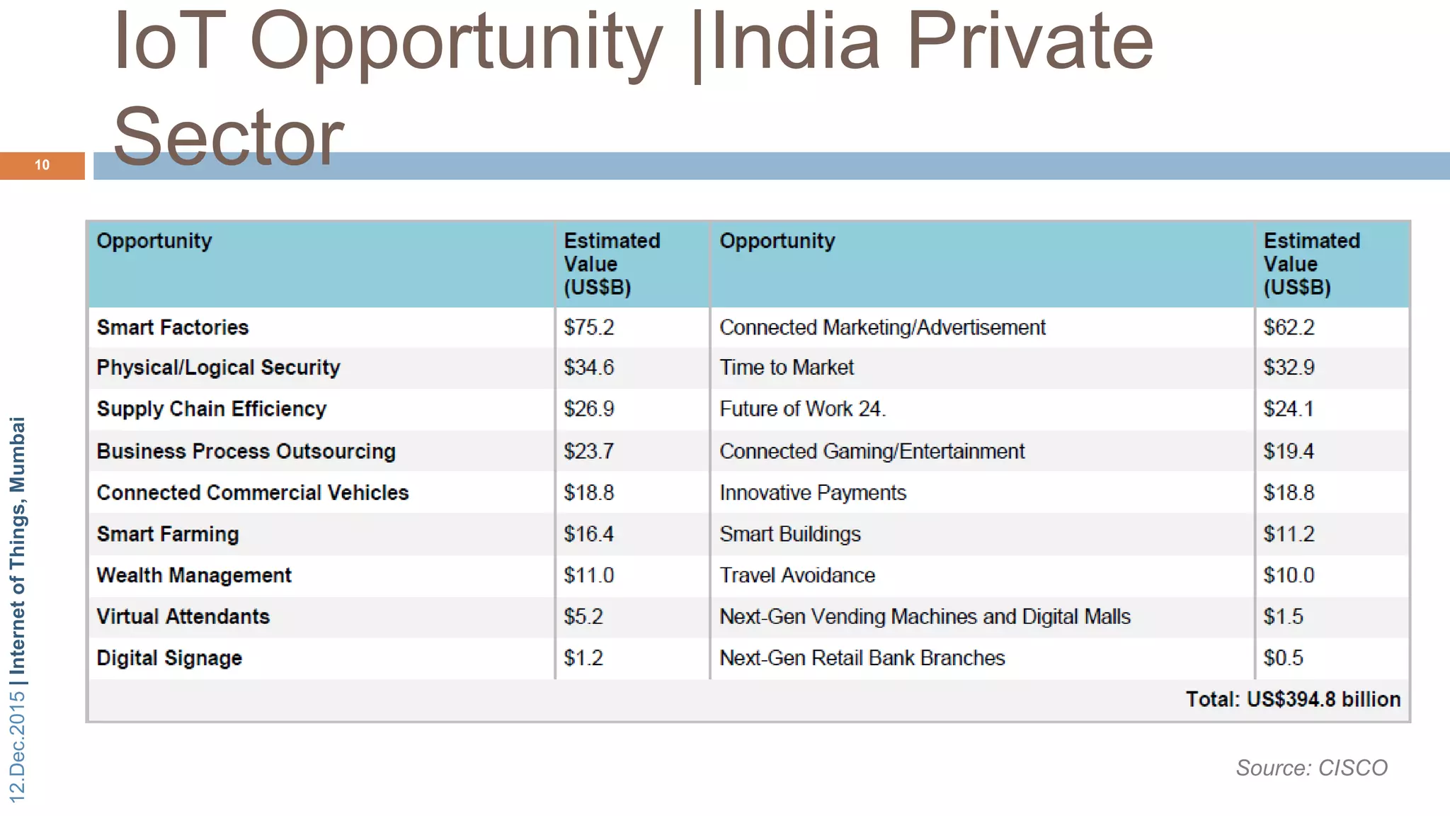 12.Dec.2015|InternetofThings,Mumbai
IoT Opportunity |India Private
Sector10
Source: CISCO
 