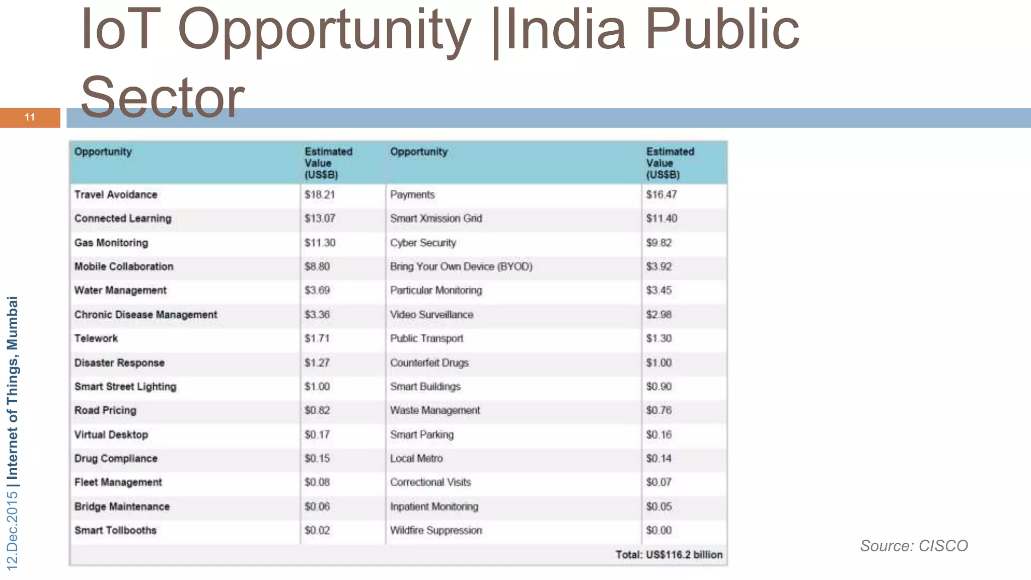 12.Dec.2015|InternetofThings,Mumbai
IoT Opportunity |India Public
Sector11
Source: CISCO
 