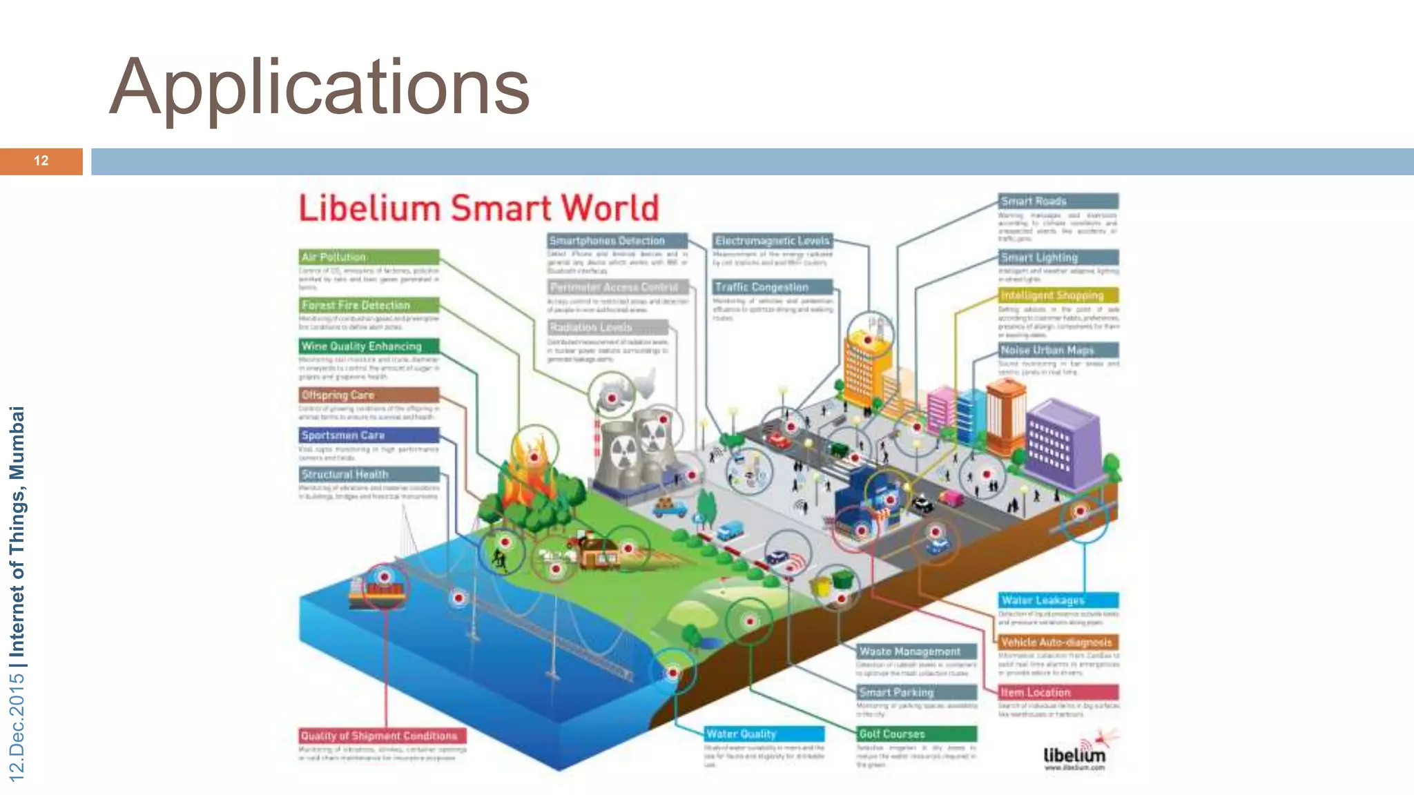 12.Dec.2015|InternetofThings,Mumbai
Applications
12
 