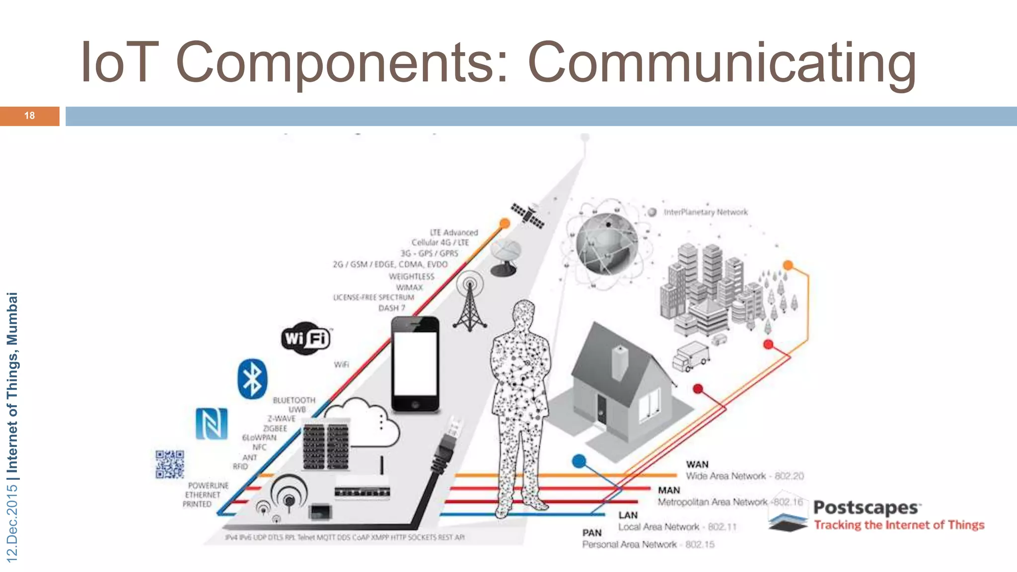 12.Dec.2015|InternetofThings,Mumbai
IoT Components: Communicating
18
 