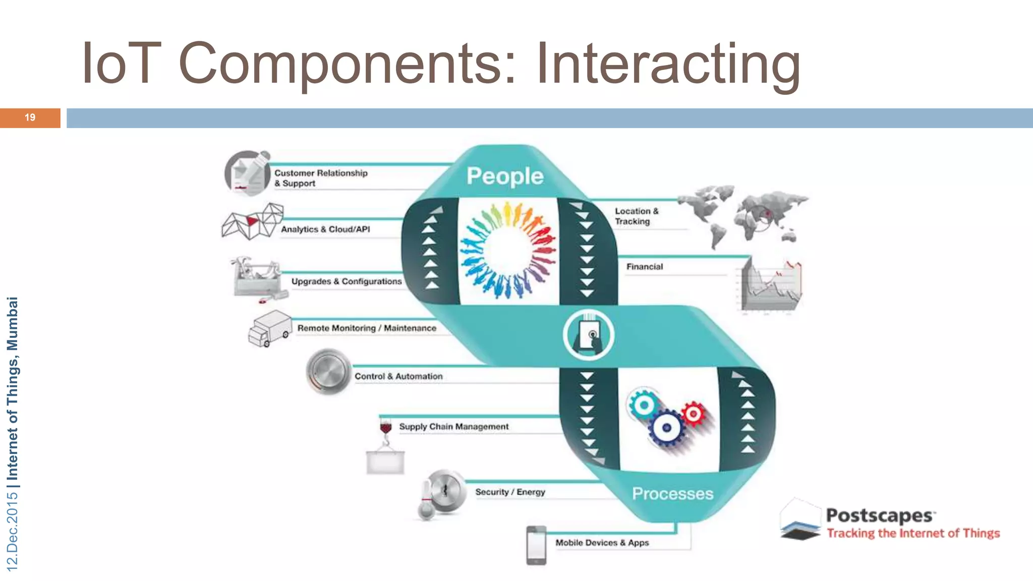 12.Dec.2015|InternetofThings,Mumbai
IoT Components: Interacting
19
 