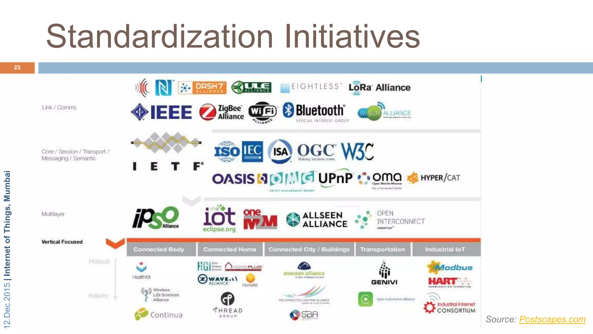 12.Dec.2015|InternetofThings,Mumbai
Standardization Initiatives
23
Source: Postscapes.com
 