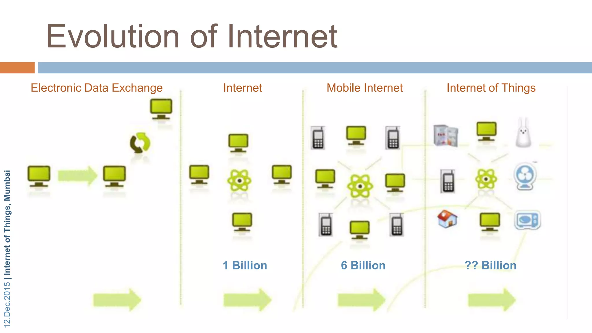 12.Dec.2015|InternetofThings,Mumbai
Evolution of Internet
Electronic Data Exchange Internet Mobile Internet Internet of Things
1 Billion 6 Billion ?? Billion
 