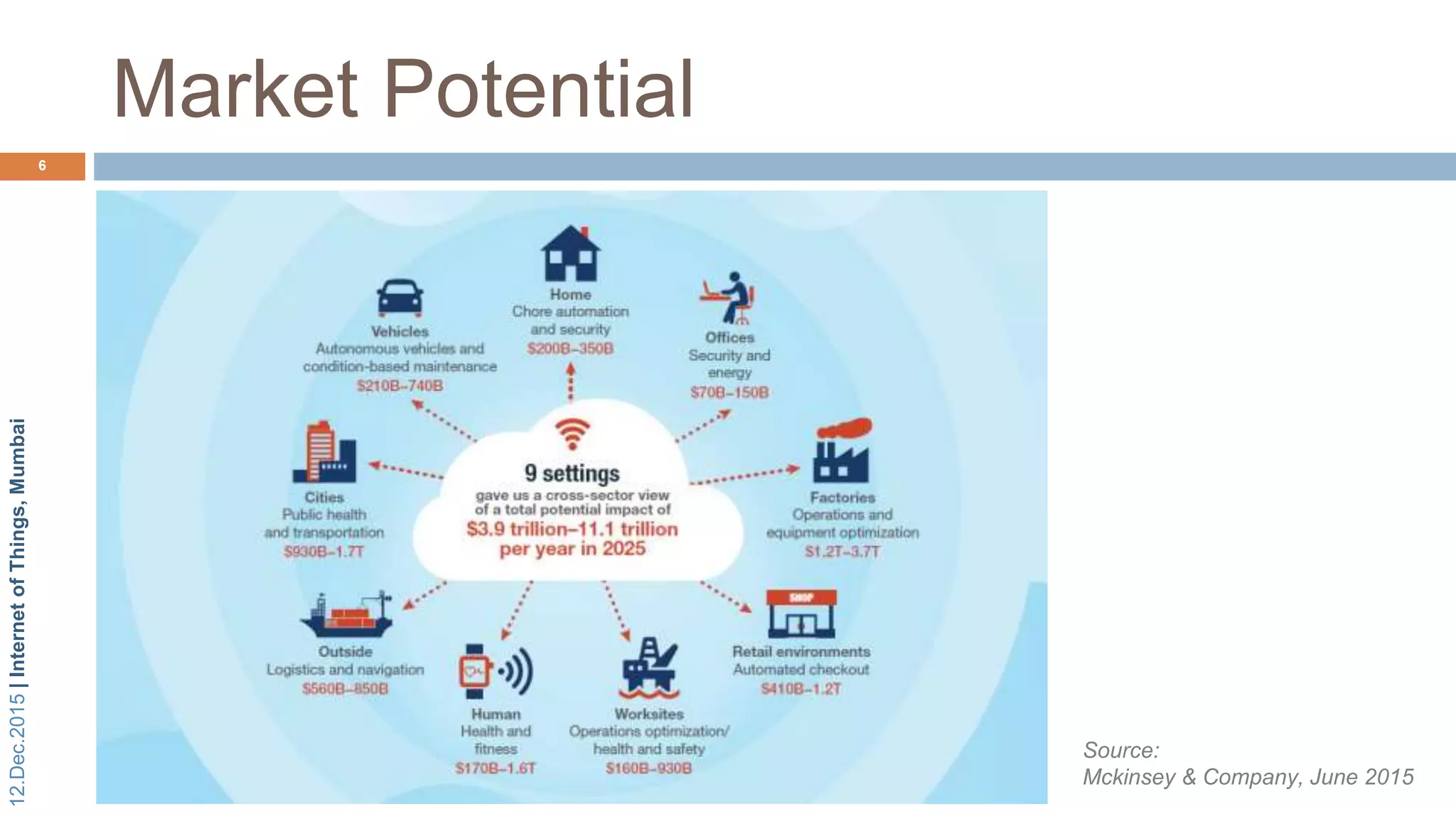 12.Dec.2015|InternetofThings,Mumbai
Market Potential
6
Source:
Mckinsey & Company, June 2015
 