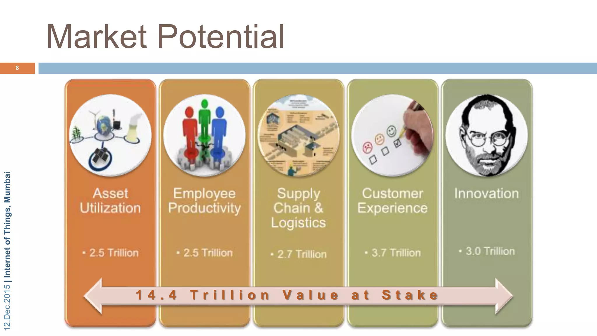 12.Dec.2015|InternetofThings,Mumbai
Market Potential
8
1 4 . 4 T r i l l i o n V a l u e a t S t a k e
 