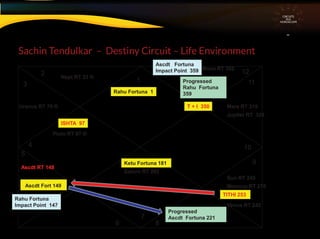 Sachin Tendulkar – Destiny Circuit – Life Environment
CIRCUITS
INA
HOROSCOPE
1
3
4
5
7
9
10
11
12
6 8
ISHTA 97
TITHI 253
T + I 350
Ketu Fortuna 181
Rahu Fortuna 1
Ascdt Fort 149
Nept RT 33 ®
Uranus RT 79 ®
Pluto RT 97 ®
2
Moon RT 352
Saturn RT 202
Mars RT 319
Venus RT 242
Jupiter RT 329
Ascdt RT 148
Mercury RT 270
Sun RT 245
Ascdt Fortuna
Impact Point 359
Rahu Fortuna
Impact Point 147
Progressed
Rahu Fortuna
359
Progressed
Ascdt Fortuna 221
 