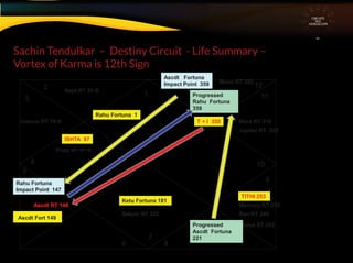 Sachin Tendulkar – Destiny Circuit - Life Summary –
Vortex of Karma is 12th Sign
CIRCUITS
INA
HOROSCOPE
1
3
4
5
7
9
10
11
12
6 8
ISHTA 97
TITHI 253
T + I 350
Ketu Fortuna 181
Rahu Fortuna 1
Ascdt Fort 149
Nept RT 33 ®
Uranus RT 79 ®
Pluto RT 97 ®
2
Moon RT 352
Saturn RT 202
Mars RT 319
Venus RT 242
Jupiter RT 329
Ascdt RT 148 Mercury RT 270
Sun RT 245
Ascdt Fortuna
Impact Point 359
Rahu Fortuna
Impact Point 147
Progressed
Rahu Fortuna
359
Progressed
Ascdt Fortuna
221
 