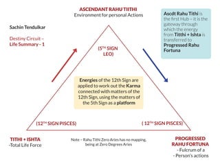 Energies of the 12th Sign are
applied to work out the Karma
connected with matters of the
12th Sign, using the matters of
the 5th Sign as a platform
Sachin Tendulkar
Destiny Circuit –
Life Summary - 1
ASCENDANT RAHU TIITHI
Environment for personal Actions
(5TH
SIGN
LEO)
(12TH
SIGN PISCES) ( 12TH
SIGN PISCES)
TITHI + ISHTA
-Total Life Force
PROGRESSED
RAHU FORTUNA
- Fulcrum of a
- Person’s actions
Note – Rahu Tithi Zero Aries has no mapping,
being at Zero Degrees Aries
Ascdt Rahu Tithi is
the ﬁrst Hub – it is the
gateway through
which the energy
from Titthi + Ishta is
transferred to
Progressed Rahu
Fortuna
 
