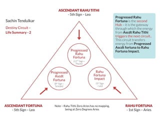 Progressed Rahu
Fortuna is the second
Hub – it is the gateway
through which the energy
from Ascdt Rahu Tithi
triggers the next circuit..
This circuit transfers
energy from Progressed
Ascdt fortuna to Rahu
Fortuna Impact.
ASCENDANT RAHU TITHI
- 5th Sign – Leo
Destiny Circuit –
Life Summary - 2
Progressed
Rahu
Fortuna
(12TH
Sign –
Pisces)
(5th
Sign
– Leo)
(8th
Sign –
Scorpio)
Progressed
Ascdt
Fortuna
Rahu
Fortuna
Impact
ASCENDANT FORTUNA
- 5th Sign – Leo
RAHU FORTUNA
- 1st Sign – Aries
Note – Rahu Tithi Zero Aries has no mapping,
being at Zero Degrees Aries
Sachin Tendulkar
 
