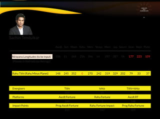 CIRCUITS
INA
HOROSCOPE
Ascdt Sun Moon Rahu Merc Venus Mars Jup Saturn Uran Nept Pluto
Nirayana Longitudes (to be input)
(Planets in Red indicate Retrogr)
Energisers Tithi Ishta Tithi+Ishta
253 97 350
Platforms Ascdt Fortune Rahu Fortune Ascdt RT
149 1 148
Impact Points Prog Ascdt Fortune Rahu Fortune Impact Prog Rahu Fortune
211 147 359
Rahu Tithi (Rahu Minus Planet)
108 11 264 256 346 14 297 287 54 177 223 159
148 245 352 0 270 242 319 329 202 79 33 37
Sachin Tendulkar
 