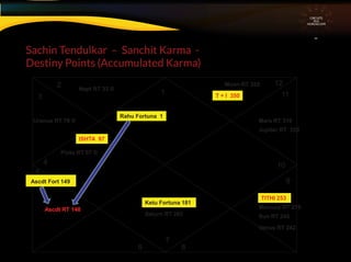 Sachin Tendulkar – Sanchit Karma -
Destiny Points (Accumulated Karma)
CIRCUITS
INA
HOROSCOPE
1
3
4
5
7
9
10
11
12
6 8
ISHTA 97
TITHI 253
T + I 350
Ketu Fortuna 181
Rahu Fortuna 1
Ascdt Fort 149
Nept RT 33 ®
Uranus RT 79 ®
Pluto RT 97 ®
2 Moon RT 352
Saturn RT 202
Mars RT 319
Venus RT 242
Jupiter RT 329
Ascdt RT 148 Mercury RT 270
Sun RT 245
 