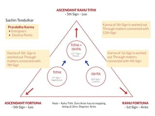 ASCENDANT RAHU TITHI
- 5th Sign – Leo
Prarabdha Karma
Energisers
 Destiny Points
TITHI +
ISHTA
(12th
Sign –
Pisces)
(4th Sign –
Cancer)
(9th
Sign –
Sagittarius)
TITHI ISHTA
ASCENDANT FORTUNA
- 5th Sign – Leo
RAHU FORTUNA
- 1st Sign – Aries
Note – Rahu Tithi Zero Aries has no mapping,
being at Zero Degrees Aries
Karma of 1st Sign is worked
out Through matters
connected with 4th Sign
Karma of 5th Sign is worked out
Through matters connected with
12th Sign
Karma of 5th Sign is
worked out Through
matters connected with
9th Sign
Sachin Tendulkar
 