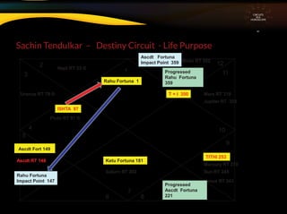 Sachin Tendulkar – Destiny Circuit - Life Purpose
CIRCUITS
INA
HOROSCOPE
1
3
4
5
7
9
10
11
12
6 8
ISHTA 97
TITHI 253
T + I 350
Ketu Fortuna 181
Rahu Fortuna 1
Ascdt Fort 149
Nept RT 33 ®
Uranus RT 79 ®
Pluto RT 97 ®
2
Moon RT 352
Saturn RT 202
Mars RT 319
Venus RT 242
Jupiter RT 329
Ascdt RT 148
Mercury RT 270
Sun RT 245
Ascdt Fortuna
Impact Point 359
Rahu Fortuna
Impact Point 147
Progressed
Rahu Fortuna
359
Progressed
Ascdt Fortuna
221
 