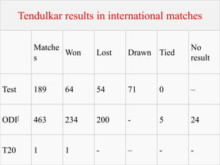 Tendulkar results in international matches

          Matche                              No
                 Won    Lost    Drawn Tied
          s                                   result


Test      189    64     54      71     0      –


ODI[      463    234    200     -      5      24


T20       1      1      -       –      -      -
 