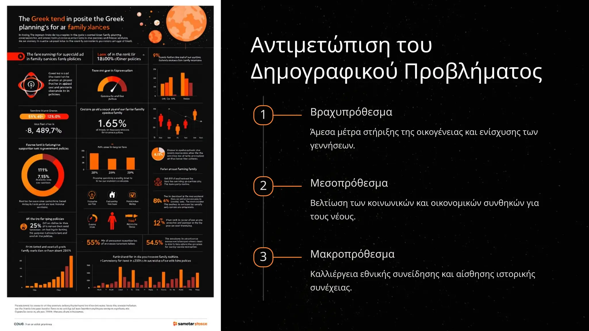 Αντιμετώπιση του
Δημογραφικού Προβλήματος
1 Βραχυπρόθεσμα
Άμεσα μέτρα στήριξης της οικογένειας και ενίσχυσης των
γεννήσεων.
2 Μεσοπρόθεσμα
Βελτίωση των κοινωνικών και οικονομικών συνθηκών για
τους νέους.
3 Μακροπρόθεσμα
Καλλιέργεια εθνικής συνείδησης και αίσθησης ιστορικής
συνέχειας.
 