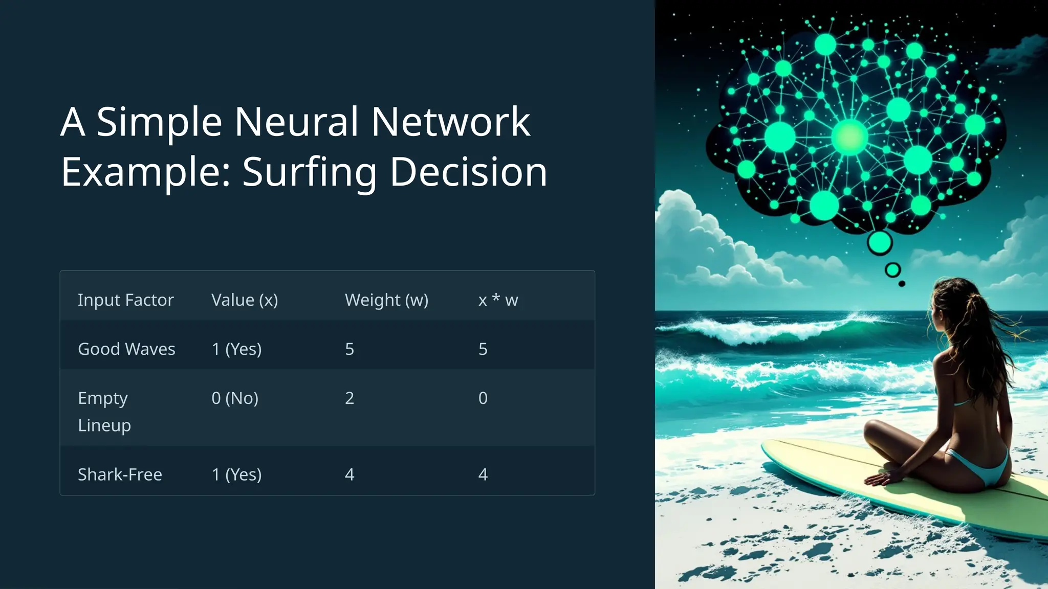 A Simple Neural Network
Example: Surfing Decision
Input Factor Value (x) Weight (w) x * w
Good Waves 1 (Yes) 5 5
Empty
Lineup
0 (No) 2 0
Shark-Free 1 (Yes) 4 4
 