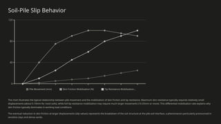 Soil-Pile Slip Behavior
Pile Movement (mm) Skin Friction Mobilization (%) Tip Resistance Mobilization...
The chart illustrates the typical relationship between pile movement and the mobilization of skin friction and tip resistance. Maximum skin resistance typically requires relatively small
displacements (about 5-10mm for most soils), while full tip resistance mobilization may require much larger movements (10-25mm or more). This differential mobilization rate explains why
skin friction typically dominates in working load conditions.
The eventual reduction in skin friction at larger displacements (slip values) represents the breakdown of the soil structure at the pile-soil interface, a phenomenon particularly pronounced in
sensitive clays and dense sands.
 