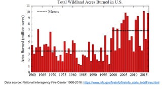 Data source: National Interagency Fire Center 1960-2016: https://www.nifc.gov/fireInfo/fireInfo_stats_totalFires.html
 