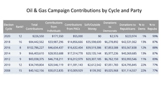 Oil & Gas Campaign Contributions by Cycle and Party
 