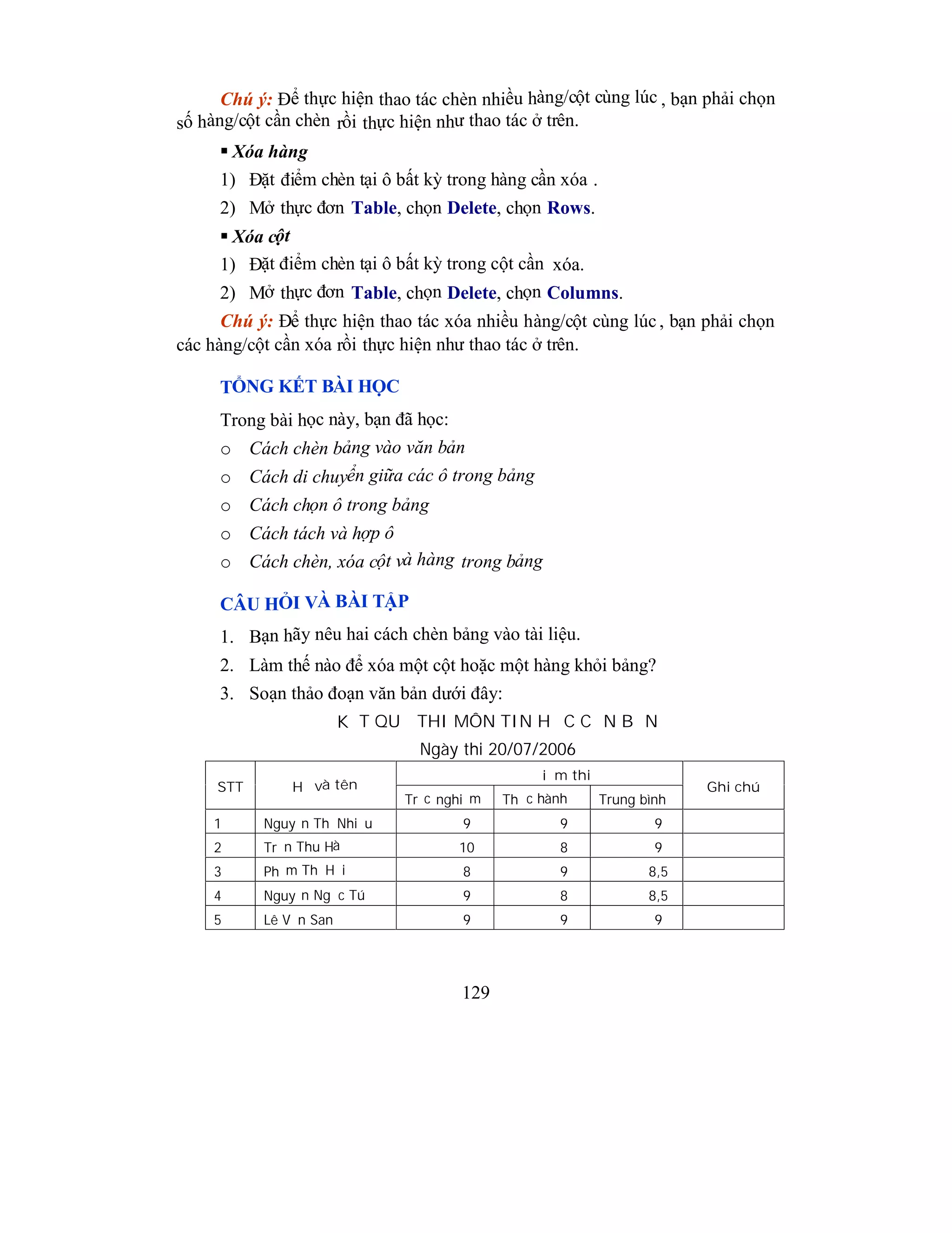 129
Chú ý: Để thực hiện thao tác chèn nhiều hàng/cột cùng lúc , bạn phải chọn
số hàng/cột cần chèn rồi thực hiện như thao tác ở trên.
 Xóa hàng
1) Đặt điểm chèn tại ô bất kỳ trong hàng cần xóa .
2) Mở thực đơn Table, chọn Delete, chọn Rows.
 Xóa cột
1) Đặt điểm chèn tại ô bất kỳ trong cột cần xóa.
2) Mở thực đơn Table, chọn Delete, chọn Columns.
Chú ý: Để thực hiện thao tác xóa nhiều hàng/cột cùng lúc , bạn phải chọn
các hàng/cột cần xóa rồi thực hiện như thao tác ở trên.
TỔNG KẾT BÀI HỌC
Trong bài học này, bạn đã học:
o Cách chèn bảng vào văn bản
o Cách di chuyển giữa các ô trong bảng
o Cách chọn ô trong bảng
o Cách tách và hợp ô
o Cách chèn, xóa cột và hàng trong bảng
CÂU HỎI VÀ BÀI TẬP
1. Bạn hãy nêu hai cách chèn bảng vào tài liệu.
2. Làm thế nào để xóa một cột hoặc một hàng khỏi bảng?
3. Soạn thảo đoạn văn bản dưới đây:
KẾT QUẢ THI MÔN TIN HỌC CĂN BẢN
Ngày thi 20/07/2006
Điểm thi
STT Họ và tên
Trắc nghiệm Thực hành Trung bình
Ghi chú
1 Nguyễn Thị Nhiễu 9 9 9
2 Trần Thu Hà 10 8 9
3 Phạm Thị Hải 8 9 8,5
4 Nguyễn Ngọc Tú 9 8 8,5
5 Lê Văn San 9 9 9
 