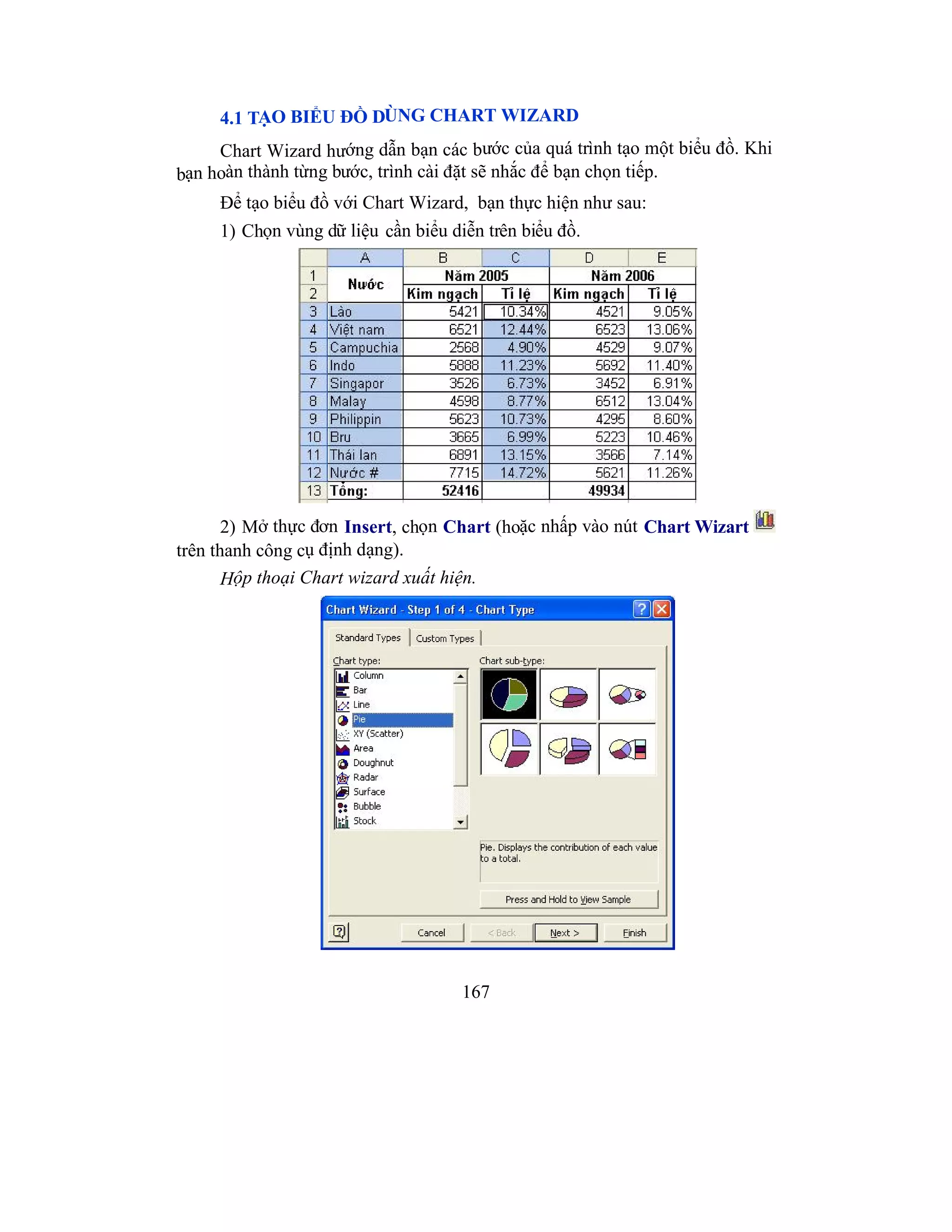 167
4.1 TẠO BIỂU ĐỒ DÙNG CHART WIZARD
Chart Wizard hướng dẫn bạn các bước của quá trình tạo một biểu đồ. Khi
bạn hoàn thành từng bước, trình cài đặt sẽ nhắc để bạn chọn tiếp.
Để tạo biểu đồ với Chart Wizard, bạn thực hiện như sau:
1) Chọn vùng dữ liệu cần biểu diễn trên biểu đồ.
2) Mở thực đơn Insert, chọn Chart (hoặc nhấp vào nút Chart Wizart
trên thanh công cụ định dạng).
Hộp thoại Chart wizard xuất hiện.
 