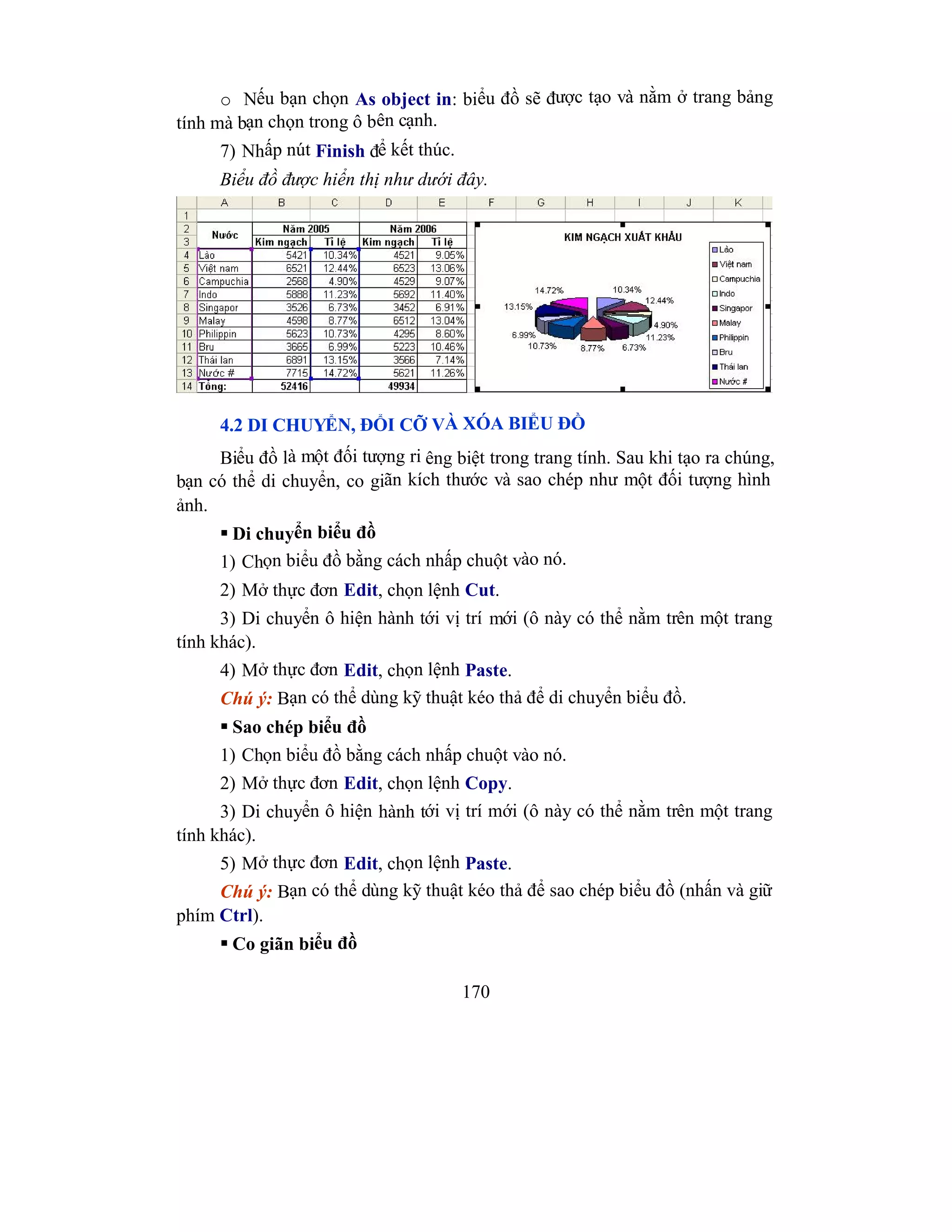 170
o Nếu bạn chọn As object in: biểu đồ sẽ được tạo và nằm ở trang bảng
tính mà bạn chọn trong ô bên cạnh.
7) Nhấp nút Finish để kết thúc.
Biểu đồ được hiển thị như dưới đây.
4.2 DI CHUYỂN, ĐỔI CỠ VÀ XÓA BIỂU ĐỒ
Biểu đồ là một đối tượng ri êng biệt trong trang tính. Sau khi tạo ra chúng,
bạn có thể di chuyển, co giãn kích thước và sao chép như một đối tượng hình
ảnh.
 Di chuyển biểu đồ
1) Chọn biểu đồ bằng cách nhấp chuột vào nó.
2) Mở thực đơn Edit, chọn lệnh Cut.
3) Di chuyển ô hiện hành tới vị trí mới (ô này có thể nằm trên một trang
tính khác).
4) Mở thực đơn Edit, chọn lệnh Paste.
Chú ý: Bạn có thể dùng kỹ thuật kéo thả để di chuyển biểu đồ.
 Sao chép biểu đồ
1) Chọn biểu đồ bằng cách nhấp chuột vào nó.
2) Mở thực đơn Edit, chọn lệnh Copy.
3) Di chuyển ô hiện hành tới vị trí mới (ô này có thể nằm trên một trang
tính khác).
5) Mở thực đơn Edit, chọn lệnh Paste.
Chú ý: Bạn có thể dùng kỹ thuật kéo thả để sao chép biểu đồ (nhấn và giữ
phím Ctrl).
 Co giãn biểu đồ
 