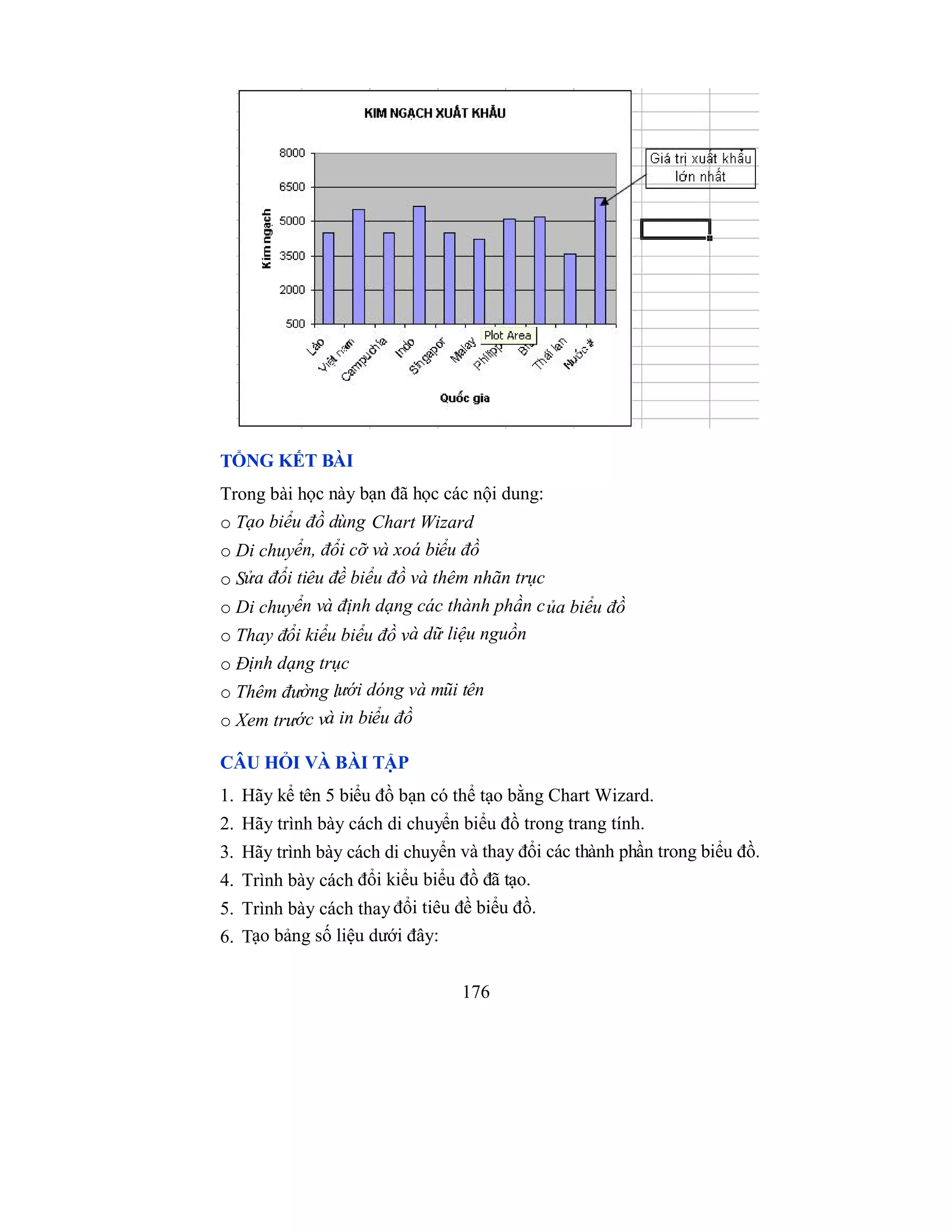 176
TỔNG KẾT BÀI
Trong bài học này bạn đã học các nội dung:
o Tạo biểu đồ dùng Chart Wizard
o Di chuyển, đổi cỡ và xoá biểu đồ
o Sửa đổi tiêu đề biểu đồ và thêm nhãn trục
o Di chuyển và định dạng các thành phần của biểu đồ
o Thay đổi kiểu biểu đồ và dữ liệu nguồn
o Định dạng trục
o Thêm đường lưới dóng và mũi tên
o Xem trước và in biểu đồ
CÂU HỎI VÀ BÀI TẬP
1. Hãy kể tên 5 biểu đồ bạn có thể tạo bằng Chart Wizard.
2. Hãy trình bày cách di chuyển biểu đồ trong trang tính.
3. Hãy trình bày cách di chuyển và thay đổi các thành phần trong biểu đồ.
4. Trình bày cách đổi kiểu biểu đồ đã tạo.
5. Trình bày cách thay đổi tiêu đề biểu đồ.
6. Tạo bảng số liệu dưới đây:
 