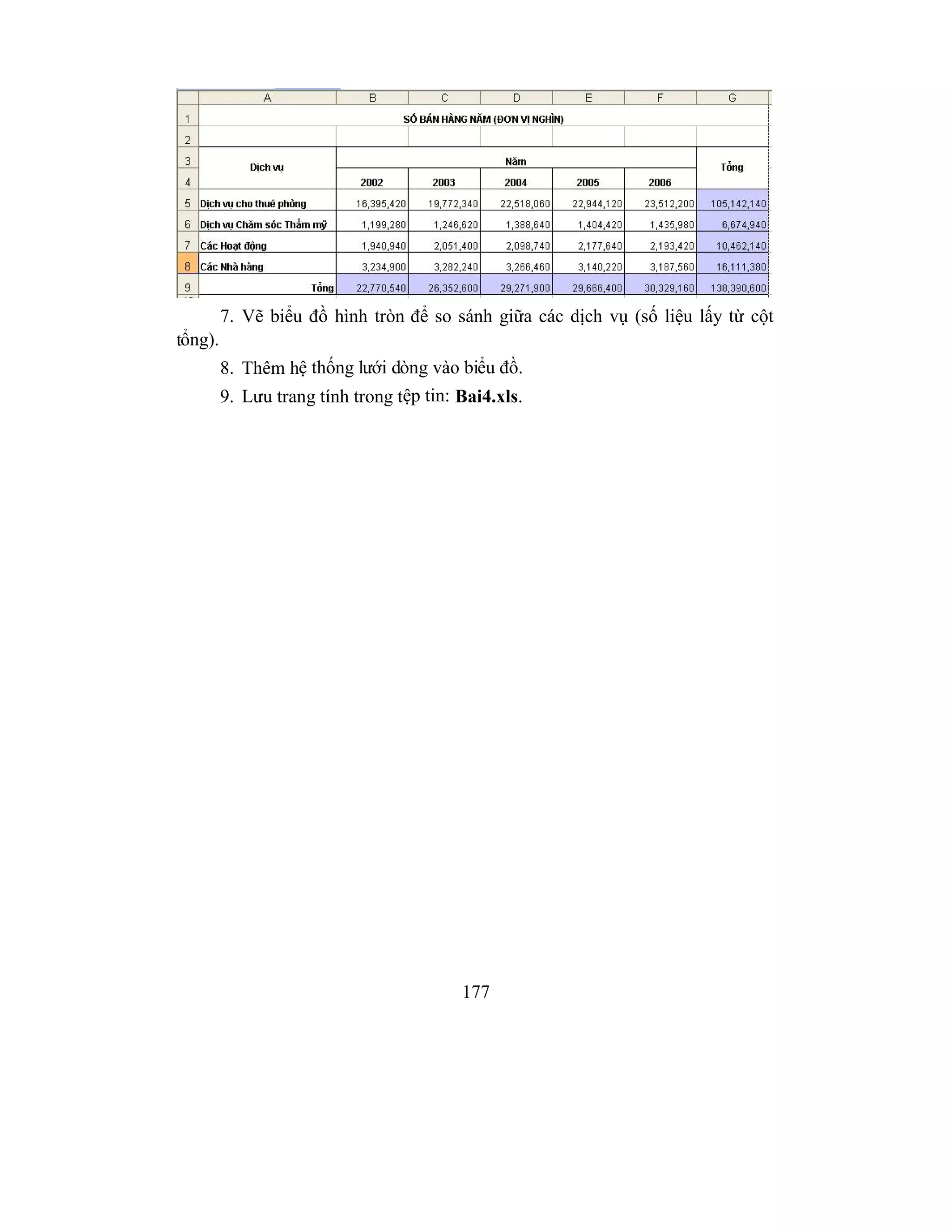 177
7. Vẽ biểu đồ hình tròn để so sánh giữa các dịch vụ (số liệu lấy từ cột
tổng).
8. Thêm hệ thống lưới dòng vào biểu đồ.
9. Lưu trang tính trong tệp tin: Bai4.xls.
 