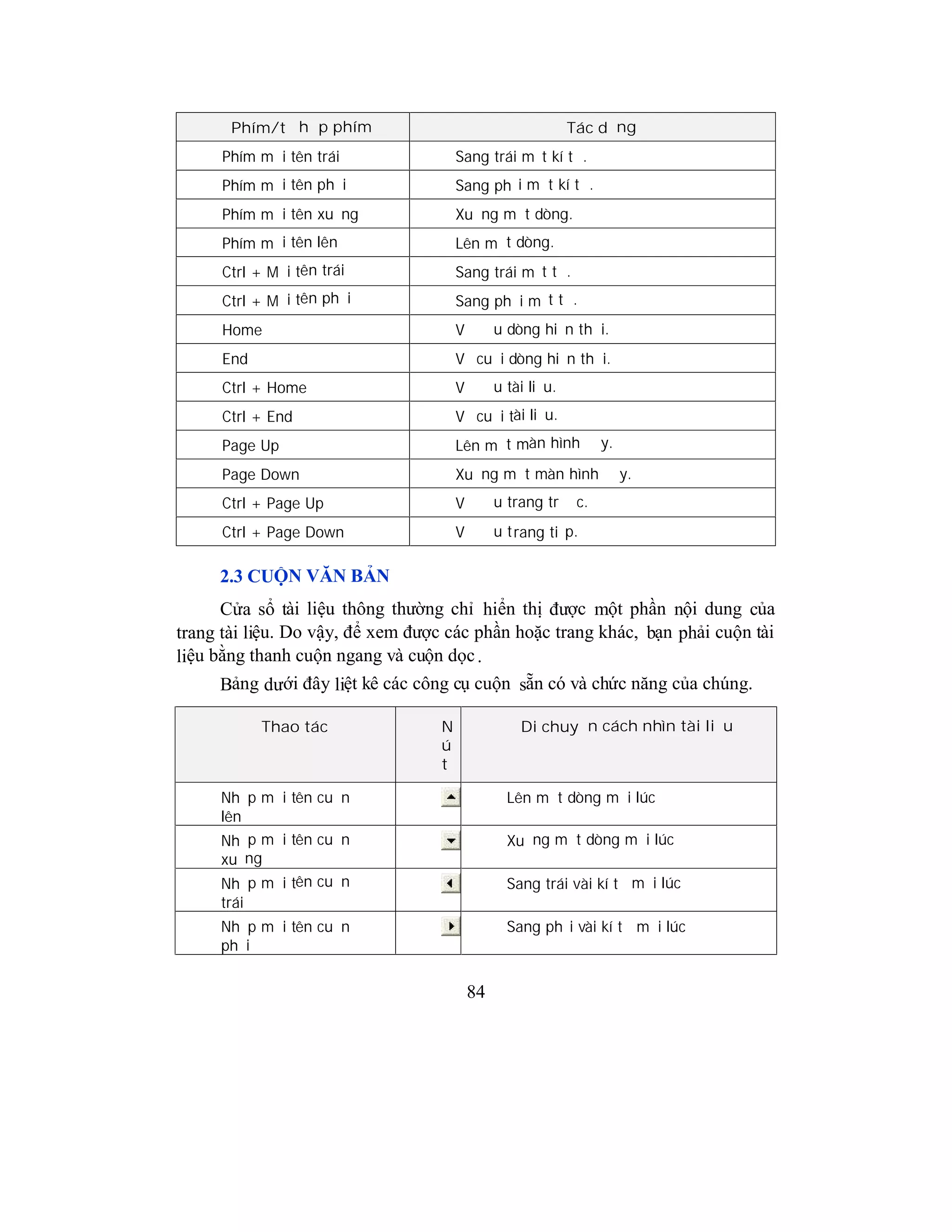 84
Phím/tổ hợp phím Tác dụng
Phím mũi tên trái Sang trái một kí tự.
Phím mũi tên phải Sang phải một kí tự.
Phím mũi tên xuống Xuống một dòng.
Phím mũi tên lên Lên một dòng.
Ctrl + Mũi tên trái Sang trái một từ.
Ctrl + Mũi tên phải Sang phải một từ.
Home Về đầu dòng hiện thời.
End Về cuối dòng hiện thời.
Ctrl + Home Về đầu tài liệu.
Ctrl + End Về cuối tài liệu.
Page Up Lên một màn hình đầy.
Page Down Xuống một màn hình đầy.
Ctrl + Page Up Về đầu trang trước.
Ctrl + Page Down Về đầu trang tiếp.
2.3 CUỘN VĂN BẢN
Cửa sổ tài liệu thông thường chỉ hiển thị được một phần nội dung của
trang tài liệu. Do vậy, để xem được các phần hoặc trang khác, bạn phải cuộn tài
liệu bằng thanh cuộn ngang và cuộn dọc.
Bảng dưới đây liệt kê các công cụ cuộn sẵn có và chức năng của chúng.
Thao tác N
ú
t
Di chuyển cách nhìn tài liệu
Nhấp mũi tên cuộn
lên
Lên một dòng mỗi lúc
Nhấp mũi tên cuộn
xuống
Xuống một dòng mỗi lúc
Nhấp mũi tên cuộn
trái
Sang trái vài kí tự mỗi lúc
Nhấp mũi tên cuộn
phải
Sang phải vài kí tự mỗi lúc
 