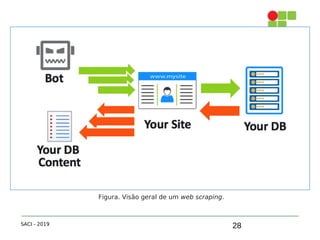 28
2. Web Scraping
SACI - 2019
Figura. Visão geral de um web scraping.
 