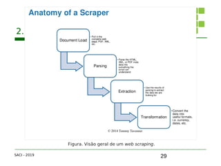 29
2. Web Scraping
SACI - 2019
Figura. Visão geral de um web scraping.
 