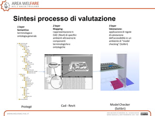 Sintesi processo di valutazione
1 layer
Semantica:
terminologia e
ontologia generale
2 layer
Mapping:
rappresentazionein
CAD (Revit) di specifici
ambienti attraverso le
componenti
terminologichee
ontologiche
3 layer
Valutazione:
applicazionedi regole
divalutazione
dell’accessibilità in un
ambiente di “model
checking” (Solibri)
Protegé Cad- Revit ModelChecker
(Solibri)
 
