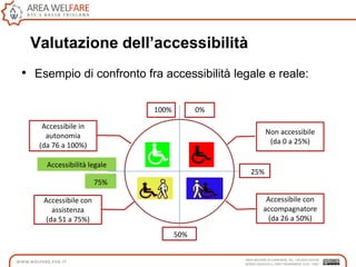 Valutazione dell’accessibilità
• Esempio di confronto fra accessibilità legale e reale:
Non accessibile
(da 0 a 25%)
Accessibile con
accompagnatore
(da 26 a 50%)
25%
0%100%
Accessibile in
autonomia
(da 76 a 100%)
75%
Accessibilità legale
Accessibile con
assistenza
(da 51 a 75%)
50%
 
