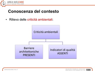 Conoscenza del contesto
• Rilievo delle criticità ambientali:
Criticità ambientali
Barriere
architettoniche
PRESENTI
Indicatori di qualità
ASSENTI
 