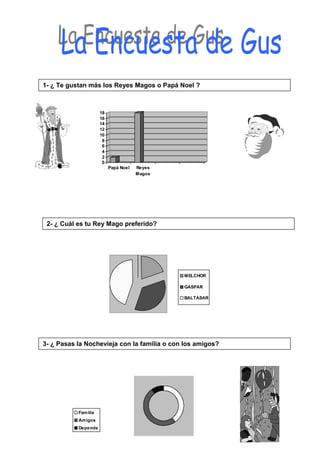 MELCHOR
GASPAR
BALTASAR
1- ¿ Te gustan más los Reyes Magos o Papá Noel ?
2- ¿ Cuál es tu Rey Mago preferido?
0
2
4
6
8
10
12
14
16
18
Papá Noel Reyes
Magos
3- ¿ Pasas la Nochevieja con la familia o con los amigos?
Familia
Amigos
Depende
 