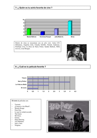 7- ¿ Quién es tu actriz favorita de cine ?
0
2
4
6
8
10
Nicole Kidman Verónica Forqué Julia Roberts Otras
Dentro de otras se encuentran con un solo voto: Anita (101
Dálmatas), Angelina Jolie, Claudia Schiffer, Pamela Anderson,
Penélope Cruz, la chica de Harry Potter, Sandra Bullock, Milla
Jovovic, Lina Morgan.
8- ¿ Cuál es tu película favorita ?
0 0,5 1 1,5 2 2,5 3 3,5 4 4,5
El resto
La Vida es Bella
Harry Potter
Titanic
El resto de películas son:
- Torrente.
- ¿Conoces a Joe Black?.
- Moulin Rouge.
- Peter Pan.
- Lo que la verdad esconde.
- The Game.
- Mi Chica.
- Grease.
- Dirty Dancing.
- 102 Dálmatas.
- Jack y Sara.
- Ninguna.
 